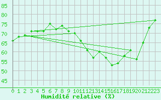 Courbe de l'humidit relative pour Biscarrosse (40)