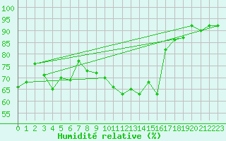 Courbe de l'humidit relative pour Mathod