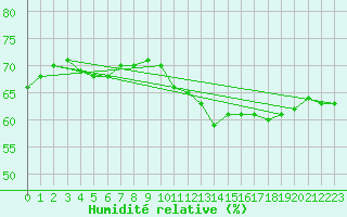 Courbe de l'humidit relative pour Noyarey (38)