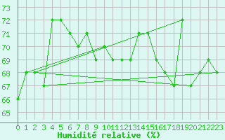 Courbe de l'humidit relative pour Lakatraesk