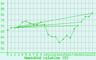 Courbe de l'humidit relative pour Marseille - Saint-Loup (13)