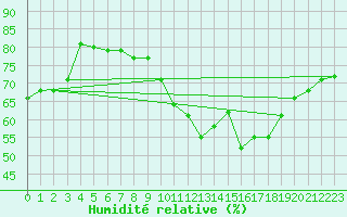 Courbe de l'humidit relative pour Durban-Corbires (11)
