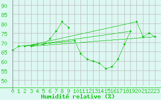 Courbe de l'humidit relative pour Muirancourt (60)