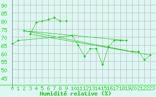 Courbe de l'humidit relative pour Bergn / Latsch