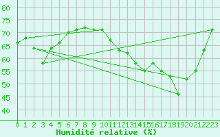 Courbe de l'humidit relative pour Saint-Nazaire-d'Aude (11)