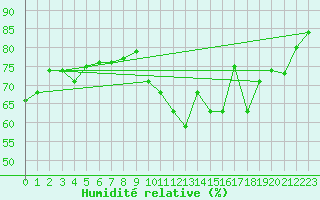 Courbe de l'humidit relative pour Gap-Sud (05)