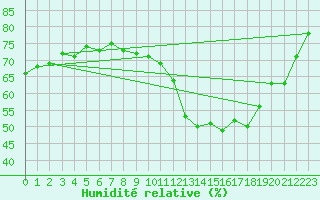 Courbe de l'humidit relative pour Villarzel (Sw)