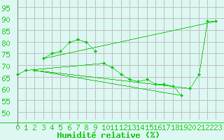 Courbe de l'humidit relative pour Monts-sur-Guesnes (86)