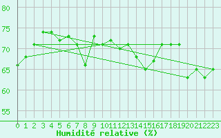 Courbe de l'humidit relative pour Fort Ross