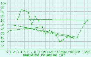 Courbe de l'humidit relative pour Seljelia