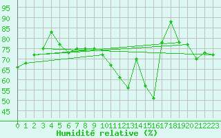 Courbe de l'humidit relative pour Orly (91)