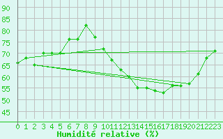 Courbe de l'humidit relative pour Bourg-Saint-Andol (07)