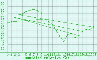 Courbe de l'humidit relative pour La Baeza (Esp)