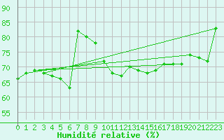 Courbe de l'humidit relative pour Bremerhaven