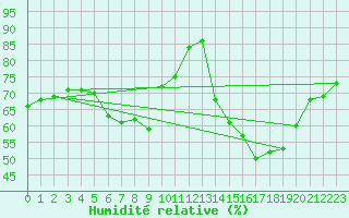 Courbe de l'humidit relative pour Gap-Sud (05)