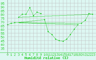 Courbe de l'humidit relative pour Calatayud