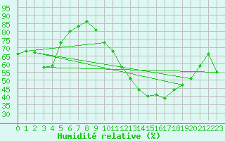 Courbe de l'humidit relative pour La Poblachuela (Esp)