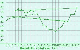 Courbe de l'humidit relative pour Crest (26)