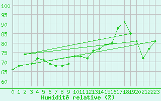Courbe de l'humidit relative pour Schleiz