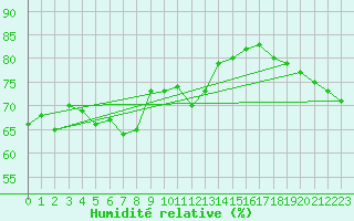 Courbe de l'humidit relative pour Maopoopo Ile Futuna