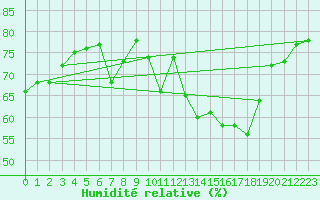 Courbe de l'humidit relative pour Bard (42)