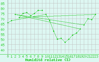 Courbe de l'humidit relative pour Villarzel (Sw)