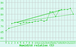 Courbe de l'humidit relative pour Seichamps (54)