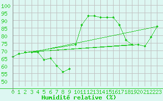 Courbe de l'humidit relative pour Mende - Chabrits (48)