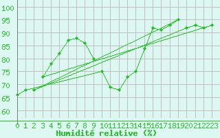 Courbe de l'humidit relative pour Le Luc (83)