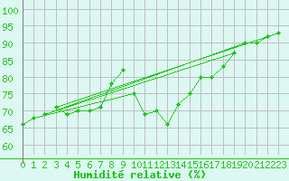 Courbe de l'humidit relative pour Smhi