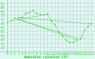 Courbe de l'humidit relative pour Jan (Esp)