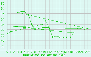 Courbe de l'humidit relative pour Robledo de Chavela