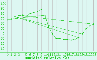 Courbe de l'humidit relative pour Irece