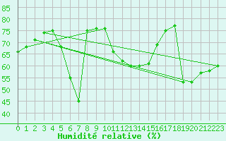 Courbe de l'humidit relative pour Ustka