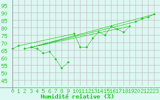 Courbe de l'humidit relative pour Ronnskar