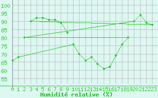 Courbe de l'humidit relative pour Bremervoerde