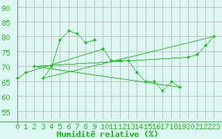 Courbe de l'humidit relative pour Plaffeien-Oberschrot