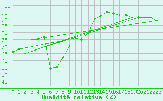 Courbe de l'humidit relative pour Messstetten