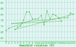 Courbe de l'humidit relative pour Plauen