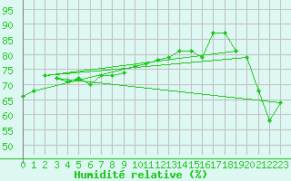 Courbe de l'humidit relative pour Maopoopo Ile Futuna