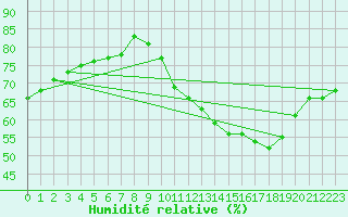 Courbe de l'humidit relative pour Thorrenc (07)