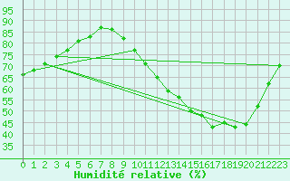 Courbe de l'humidit relative pour Souprosse (40)
