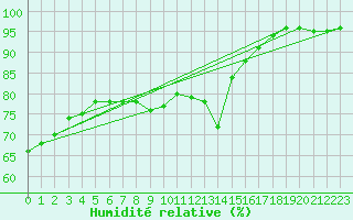 Courbe de l'humidit relative pour Florennes (Be)