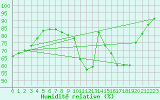 Courbe de l'humidit relative pour Charleville-Mzires / Mohon (08)