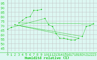 Courbe de l'humidit relative pour Saint-Dizier (52)