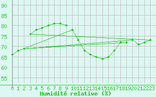 Courbe de l'humidit relative pour Nuaill-sur-Boutonne (17)