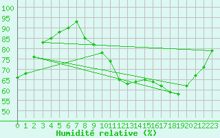 Courbe de l'humidit relative pour Tours (37)