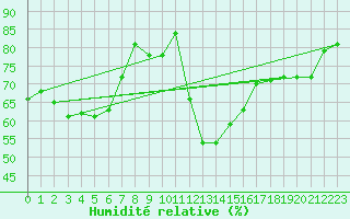 Courbe de l'humidit relative pour Lannion (22)