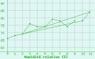 Courbe de l'humidit relative pour Santiago Del Estero Aero.