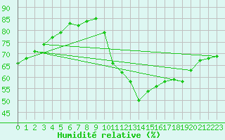 Courbe de l'humidit relative pour Moyen (Be)